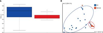 Vaginal Dysbiotic Microbiome in Women With No Symptoms of Genital Infections